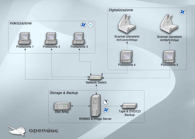 Schema infrastruttura laboratorio di digitalizzazione del Castello di Vigevano