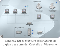 Schema infrastruttura laboratorio di digitalizzazione del Castello di Vigevano
